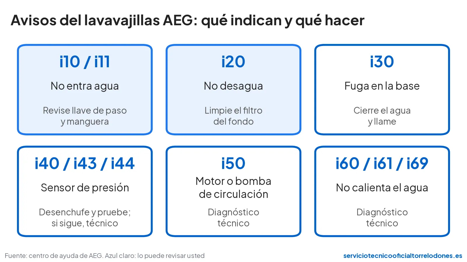 Tabla visual de los avisos del lavavajillas AEG i10, i20, i30, i40, i50 e i60 con qué indican y qué hacer