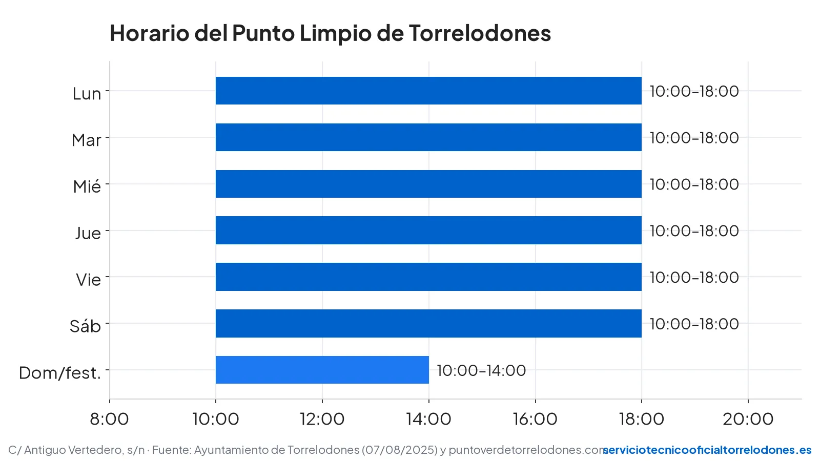 Horario del Punto Limpio de Torrelodones: de lunes a sábado de 10 a 18 h y domingos y festivos de 10 a 14 h
