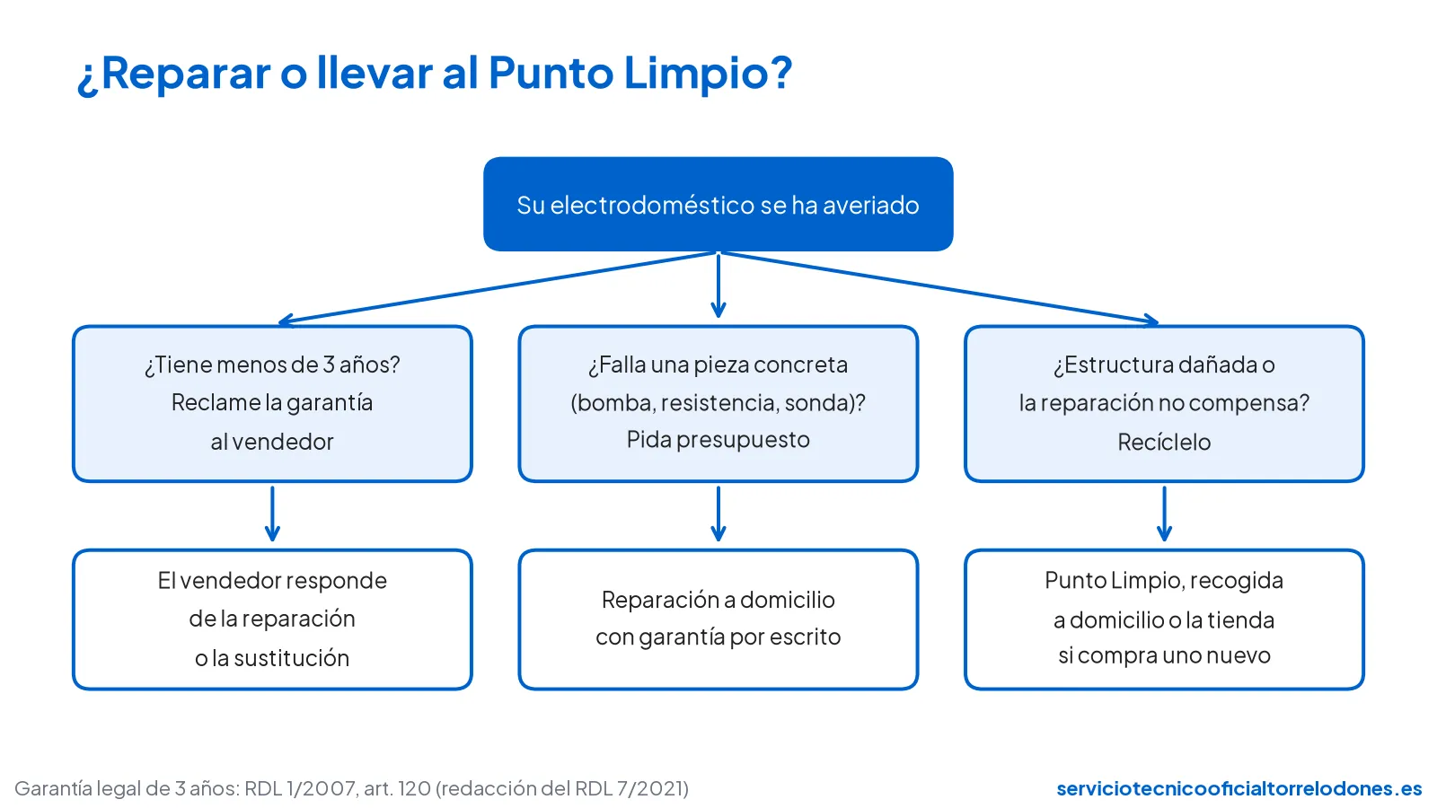 Esquema para decidir si reparar un electrodoméstico averiado o llevarlo al Punto Limpio