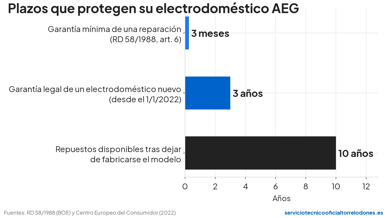 Gráfico de plazos: 3 meses de garantía de reparación, 3 años de garantía legal y 10 años de repuestos